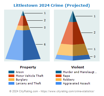Littlestown Crime 2024
