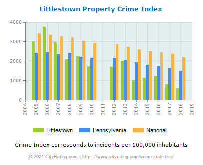 Littlestown Property Crime vs. State and National Per Capita