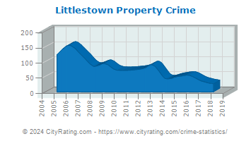Littlestown Property Crime