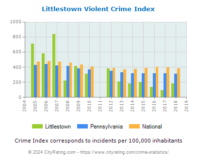 Littlestown Violent Crime vs. State and National Per Capita