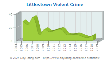 Littlestown Violent Crime