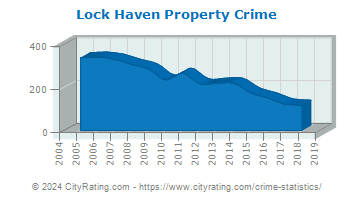 Lock Haven Property Crime