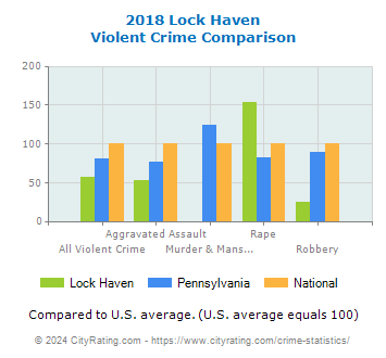 Lock Haven Violent Crime vs. State and National Comparison