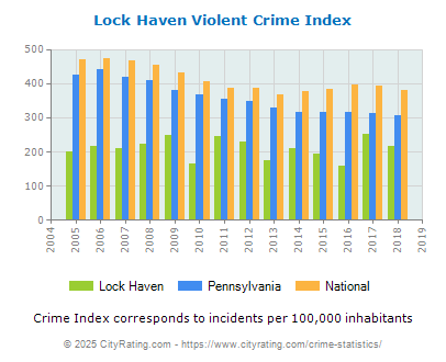 Lock Haven Violent Crime vs. State and National Per Capita