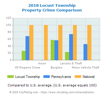 Locust Township Property Crime vs. State and National Comparison