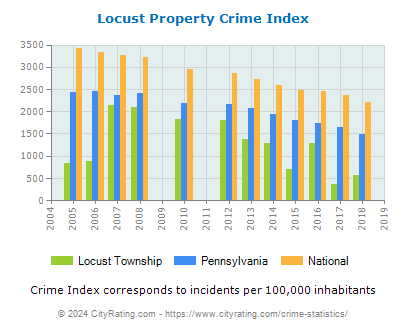 Locust Township Property Crime vs. State and National Per Capita