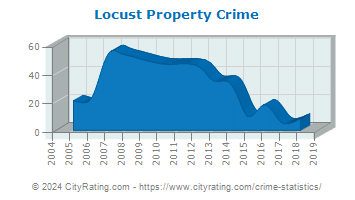 Locust Township Property Crime