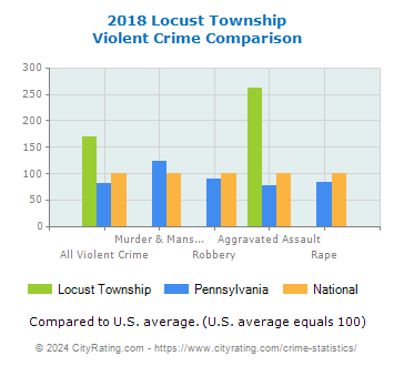 Locust Township Violent Crime vs. State and National Comparison