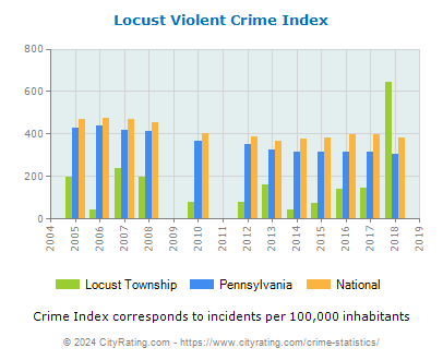Locust Township Violent Crime vs. State and National Per Capita