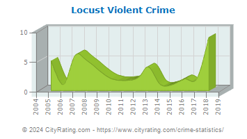 Locust Township Violent Crime