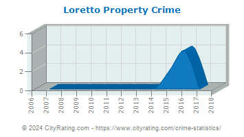 Loretto Property Crime