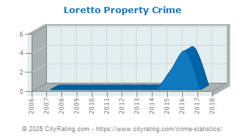 Loretto Property Crime