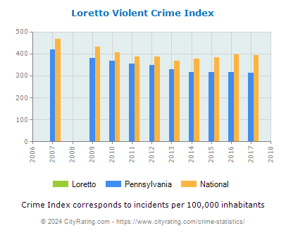 Loretto Violent Crime vs. State and National Per Capita