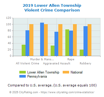 Lower Allen Township Violent Crime vs. State and National Comparison