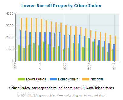 Lower Burrell Property Crime vs. State and National Per Capita