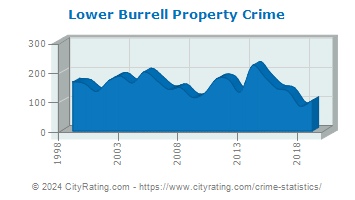 Lower Burrell Property Crime