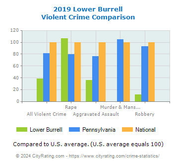 Lower Burrell Violent Crime vs. State and National Comparison