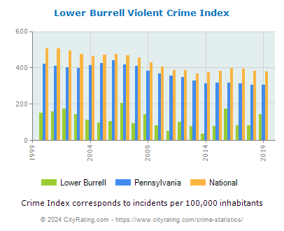 Lower Burrell Violent Crime vs. State and National Per Capita
