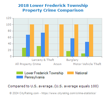 Lower Frederick Township Property Crime vs. State and National Comparison