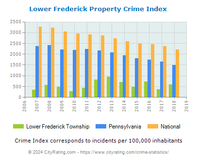 Lower Frederick Township Property Crime vs. State and National Per Capita
