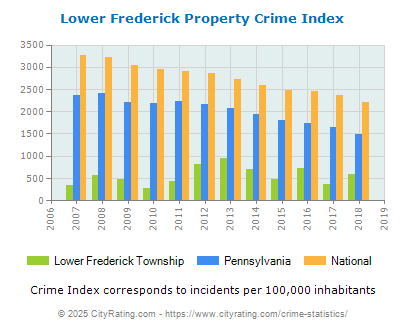 Lower Frederick Township Property Crime vs. State and National Per Capita