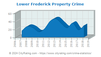 Lower Frederick Township Property Crime