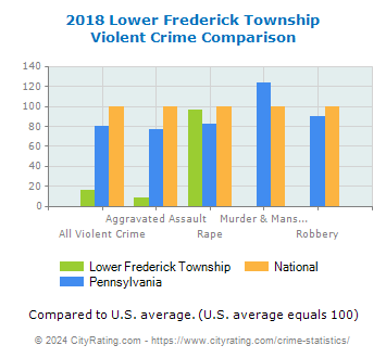 Lower Frederick Township Violent Crime vs. State and National Comparison