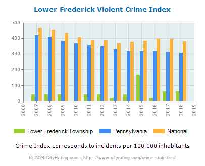 Lower Frederick Township Violent Crime vs. State and National Per Capita