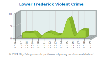 Lower Frederick Township Violent Crime
