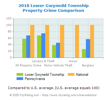 Lower Gwynedd Township Property Crime vs. State and National Comparison