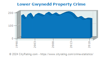 Lower Gwynedd Township Property Crime