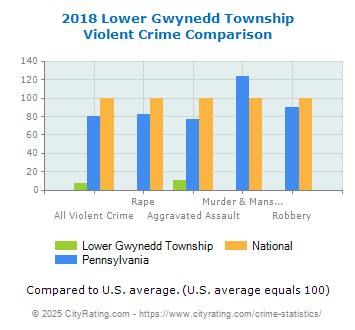 Lower Gwynedd Township Violent Crime vs. State and National Comparison