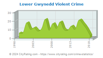 Lower Gwynedd Township Violent Crime