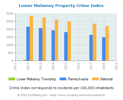Lower Mahanoy Township Property Crime vs. State and National Per Capita