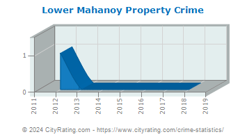 Lower Mahanoy Township Property Crime