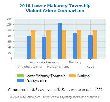 Lower Mahanoy Township Violent Crime vs. State and National Comparison