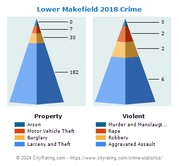 Lower Makefield Township Crime 2018