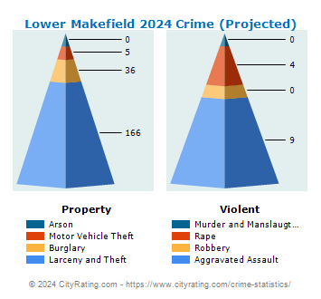Lower Makefield Township Crime 2024