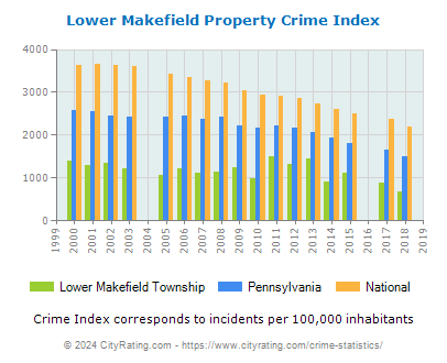 Lower Makefield Township Property Crime vs. State and National Per Capita