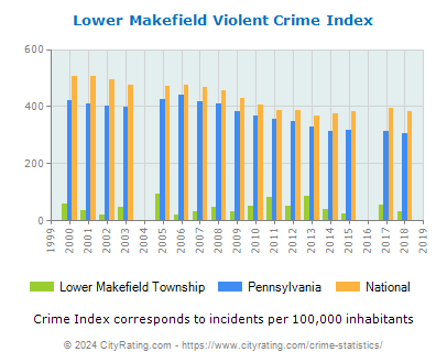 Lower Makefield Township Violent Crime vs. State and National Per Capita