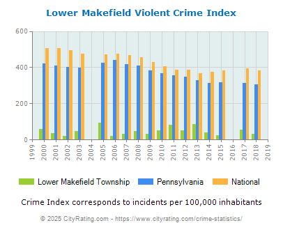 Lower Makefield Township Violent Crime vs. State and National Per Capita