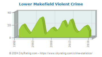 Lower Makefield Township Violent Crime
