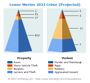 Lower Merion Township Crime 2023