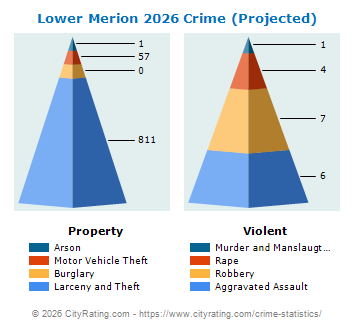 Lower Merion Township Crime 2026
