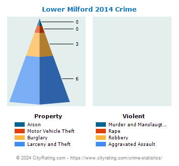 Lower Milford Township Crime 2014