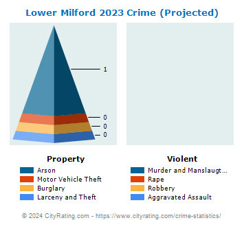 Lower Milford Township Crime 2023