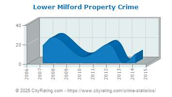 Lower Milford Township Property Crime