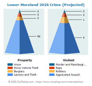 Lower Moreland Township Crime 2026