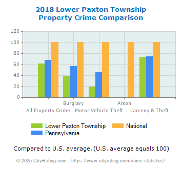 Lower Paxton Township Property Crime vs. State and National Comparison