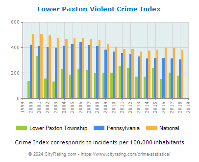 Lower Paxton Township Violent Crime vs. State and National Per Capita